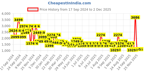 myntra.com Puma Dare To Raised Texture Mini Skirt puma Price History Graph from 17 Sep 2024 to 1 Dec 2025