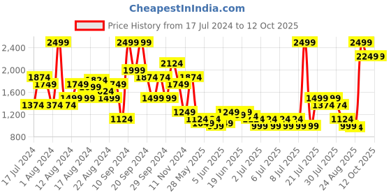 myntra.com Puma DARE TO Self Striped Crop Top puma Price History Graph from 17 Jul 2024 to 11 Oct 2025
