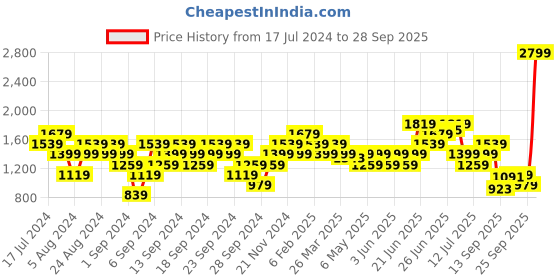 myntra.com Puma DARE TO Shoulder Straps Sports Crop Top puma Price History Graph from 17 Jul 2024 to 28 Sep 2025