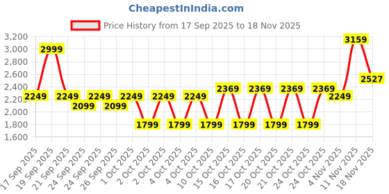 myntra.com Puma Dare To Slim-Fit Cropped Printed T-Shirt puma Price History Graph from 17 Sep 2025 to 18 Nov 2025
