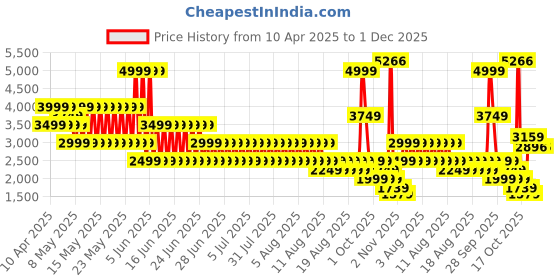 myntra.com Puma Dare To Slim Fit Full Zip Sleeveless Woven Vest puma Price History Graph from 10 Apr 2025 to 1 Dec 2025
