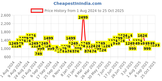 myntra.com Puma DARE TO Women Solid High-Rise Slim Fit Outdoor Sports Shorts puma Price History Graph from 1 Aug 2024 to 25 Oct 2025