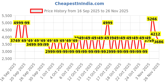 myntra.com Puma DARE TO Womens Slim Fit Full Zip Track Jacket puma Price History Graph from 16 Sep 2025 to 26 Nov 2025