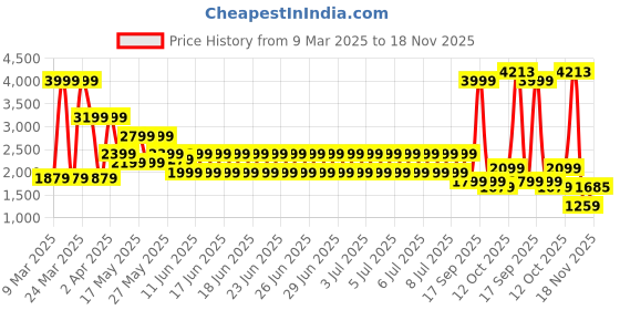 myntra.com Puma Dare To Women's Slim Fit Graphic Long Sleeve Tee puma Price History Graph from 9 Mar 2025 to 18 Nov 2025