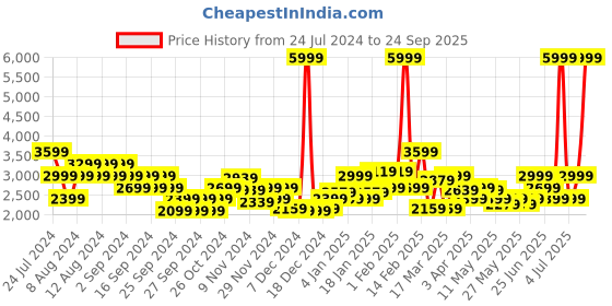 myntra.com Puma DARE TO Woven Crop Outdoor Bomber Jacket puma Price History Graph from 24 Jul 2024 to 24 Sep 2025
