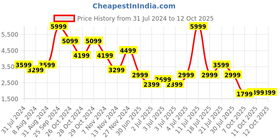 myntra.com Puma DARE TO Woven Tailored Jacket puma Price History Graph from 31 Jul 2024 to 12 Oct 2025