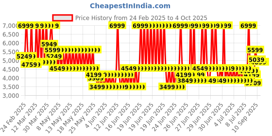 myntra.com Puma Darter Pro Fade Res Unisex Running Shoes puma Price History Graph from 24 Feb 2025 to 4 Oct 2025