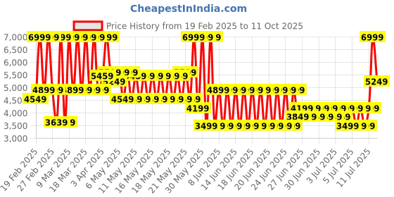 myntra.com Puma Darter Pro Fade Res Unisex Running Shoes puma Price History Graph from 19 Feb 2025 to 11 Oct 2025