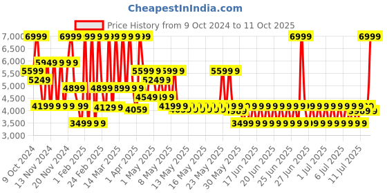 myntra.com Puma Darter Pro Fade Running Shoes puma Price History Graph from 9 Oct 2024 to 11 Oct 2025