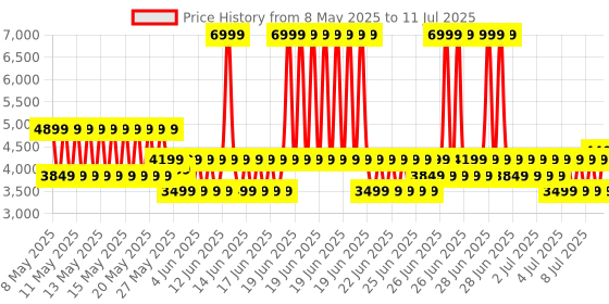 myntra.com Puma Darter Pro Fade Running Shoes puma Price History Graph from 8 May 2025 to 11 Jul 2025