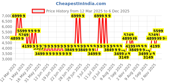 myntra.com Puma Darter Pro Fade Wns Res Women Running Shoes puma Price History Graph from 12 Mar 2025 to 6 Dec 2025
