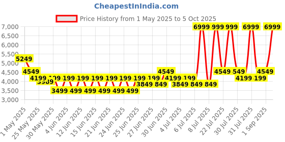myntra.com Puma Darter Pro Running Shoes puma Price History Graph from 1 May 2025 to 5 Oct 2025