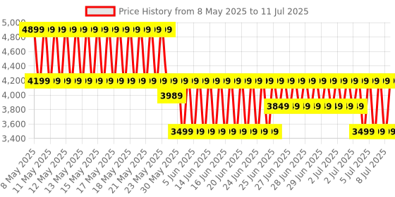 myntra.com Puma Darter Pro Running Shoes puma Price History Graph from 8 May 2025 to 11 Jul 2025