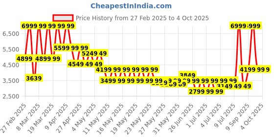 myntra.com Puma Darter Pro Unisex Running Shoes puma Price History Graph from 27 Feb 2025 to 4 Oct 2025