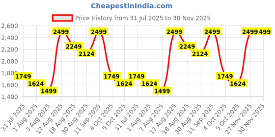 myntra.com Puma Deck Backpack puma Price History Graph from 31 Jul 2025 to 30 Nov 2025