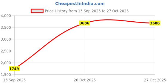 myntra.com Puma DESERT ROAD Men Shorts puma Price History Graph from 13 Sep 2025 to 26 Oct 2025