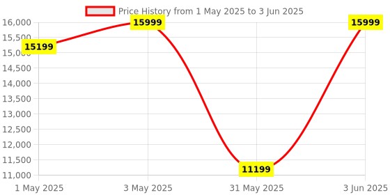 myntra.com Puma Deviate NITRO 3 Men's Running Shoes puma Price History Graph from 1 May 2025 to 3 Jun 2025