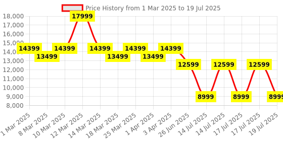 myntra.com Puma Deviate NITRO Elite 2 Women's Running Shoes puma Price History Graph from 1 Mar 2025 to 17 Jul 2025