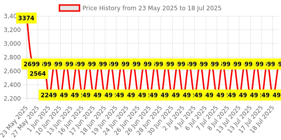 myntra.com Puma Deviate Textured Backpack puma Price History Graph from 23 May 2025 to 14 Jul 2025