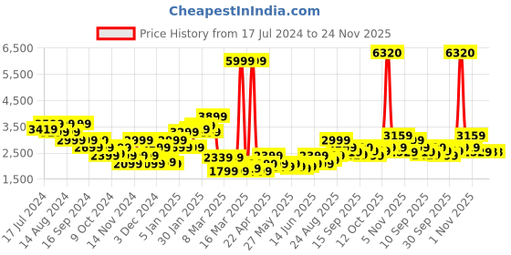 myntra.com Puma Download Lapel Collar Jumpsuit puma Price History Graph from 17 Jul 2024 to 24 Nov 2025