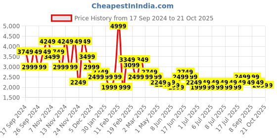 myntra.com Puma Downtown Cargo Midi Skirt puma Price History Graph from 17 Sep 2024 to 21 Oct 2025