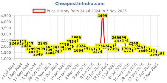 myntra.com Puma DOWNTOWN Cotton Oversized Sweatshirt puma Price History Graph from 24 Jul 2024 to 2 Nov 2025