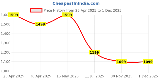 myntra.com Puma DOWNTOWN Graphic Printed Cotton Relaxed Fit T-Shirt puma Price History Graph from 23 Apr 2025 to 30 Nov 2025