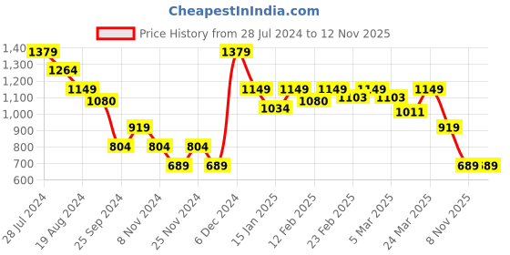 myntra.com Puma DOWNTOWN Graphic Printed Relaxed Fit T-shirt puma Price History Graph from 28 Jul 2024 to 11 Nov 2025