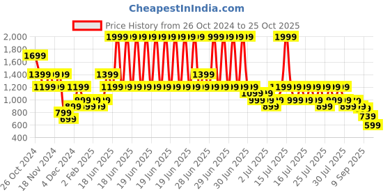 myntra.com Puma DOWNTOWN Graphic  Relaxed Fit T-Shirt puma Price History Graph from 26 Oct 2024 to 25 Oct 2025