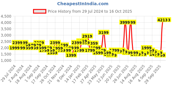 myntra.com Puma DOWNTOWN Kitten Woven Shorts puma Price History Graph from 29 Jul 2024 to 16 Oct 2025