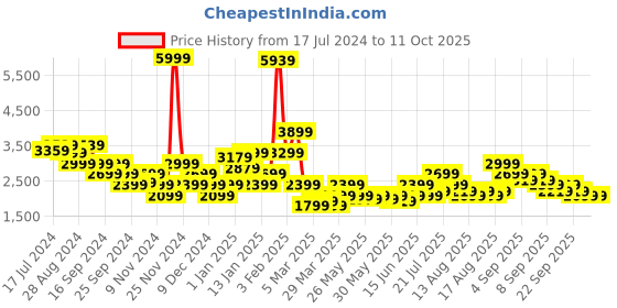 myntra.com Puma Downtown Lapel Collar Jumpsuit puma Price History Graph from 17 Jul 2024 to 10 Oct 2025