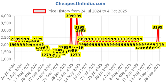 myntra.com Puma DOWNTOWN Men Relaxed Fit 8" Cotton Shorts puma Price History Graph from 24 Jul 2024 to 4 Oct 2025