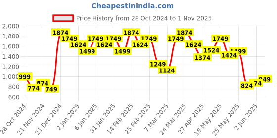 myntra.com Puma DOWNTOWN Printed Slim-Fit Cotton T-Shirt puma Price History Graph from 28 Oct 2024 to 1 Nov 2025