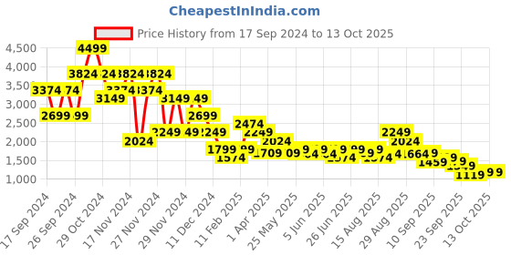myntra.com Puma Downtown Re-Collection Crew Oversized Fit Sweatshirt puma Price History Graph from 17 Sep 2024 to 13 Oct 2025