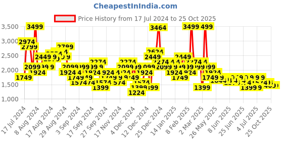 myntra.com Puma DOWNTOWN Women Pure Cotton High-Rise Outdoor Regular Shorts puma Price History Graph from 17 Jul 2024 to 25 Oct 2025