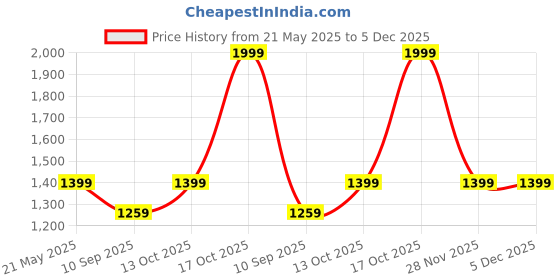 myntra.com Puma DOWNTOWN Womens Graphic Printed Cotton  Relaxed Fit Tshirt puma Price History Graph from 21 May 2025 to 5 Dec 2025