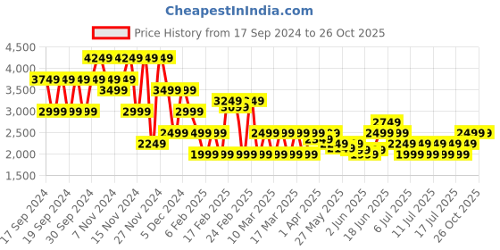 myntra.com Puma DOWNTOWN Women's Solid Cargo Midi Skirt puma Price History Graph from 17 Sep 2024 to 25 Oct 2025