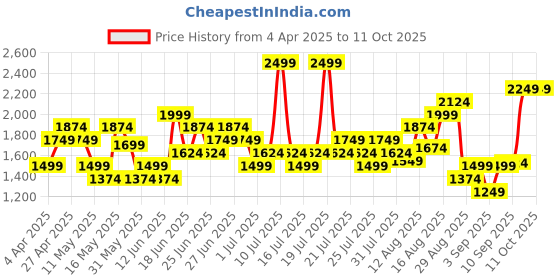 myntra.com Puma Drop-Shoulder Sleeves Drycell Training T-shirt puma Price History Graph from 4 Apr 2025 to 10 Oct 2025