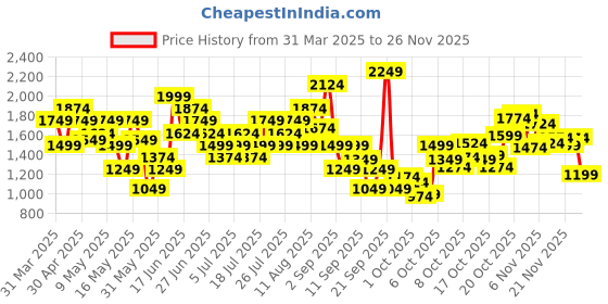 myntra.com Puma Drop-Shoulder Sleeves Relaxed Fit T-shirt puma Price History Graph from 31 Mar 2025 to 26 Nov 2025