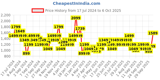 myntra.com Puma Dry Cell Cloundspun Run Tank Top puma Price History Graph from 17 Jul 2024 to 6 Oct 2025
