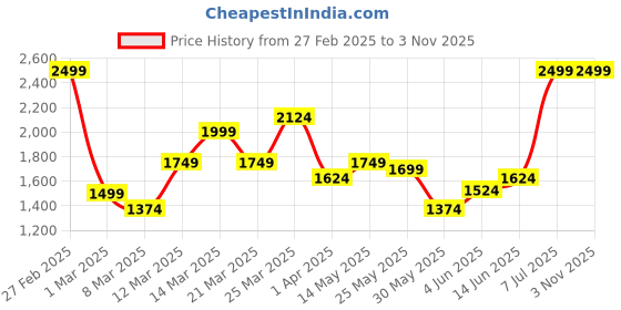 myntra.com Puma dryCELL Cloudspun Training Sports T-shirt puma Price History Graph from 27 Feb 2025 to 2 Nov 2025