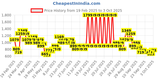 myntra.com Puma dryCell Full Coverage Lightly Padded Workout Bra 52779201 puma Price History Graph from 19 Feb 2025 to 3 Oct 2025