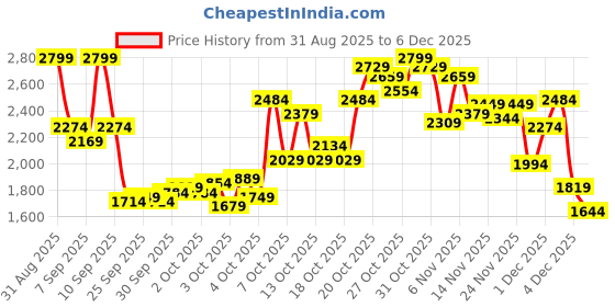 myntra.com Puma DryCELL Full Coverage One Shoulder Sports Bra - 52780701 puma Price History Graph from 31 Aug 2025 to 4 Dec 2025