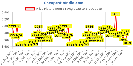 myntra.com Puma DryCELL Full Coverage One Shoulder Sports Bra - 52780780 puma Price History Graph from 31 Aug 2025 to 5 Dec 2025
