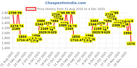 myntra.com Puma DryCELL Full Coverage One Shoulder Sports Bra - 52780796 puma Price History Graph from 31 Aug 2025 to 4 Dec 2025