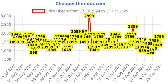 myntra.com Puma dryCELL Geometric Print Tight Fitted Training Crop Top puma Price History Graph from 17 Jul 2024 to 12 Oct 2025