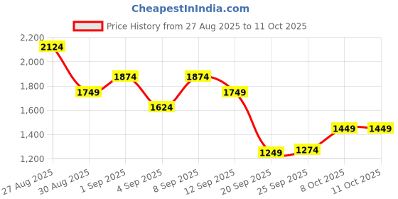 myntra.com Puma dryCELL Graphic Printed Running T-shirt puma Price History Graph from 27 Aug 2025 to 11 Oct 2025