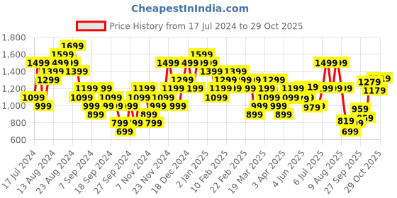 myntra.com Puma dryCELL Graphic Training T-shirt puma Price History Graph from 17 Jul 2024 to 29 Oct 2025