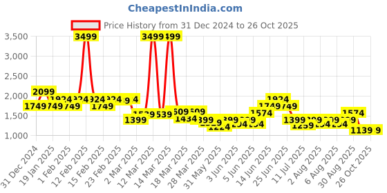 myntra.com Puma dryCELL Individual Final Printed Slim Fit Football T-shirt puma Price History Graph from 31 Dec 2024 to 26 Oct 2025
