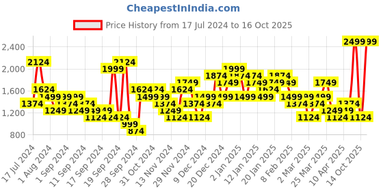 myntra.com Puma dryCELL individualLIGA Graphic Football Jersey T-shirt puma Price History Graph from 17 Jul 2024 to 16 Oct 2025